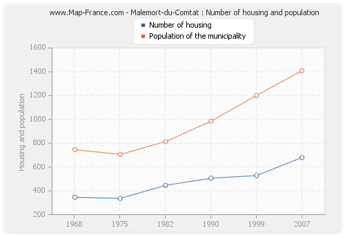 Malemort-du-Comtat : Number of housing and population
