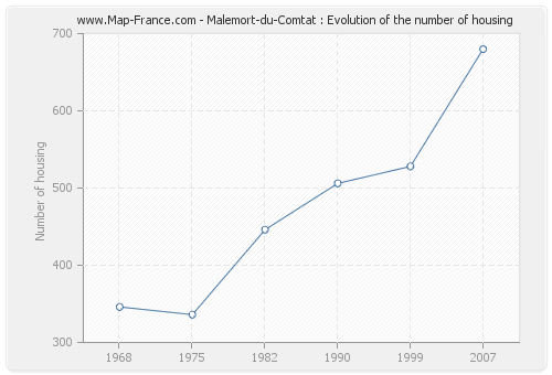 Malemort-du-Comtat : Evolution of the number of housing