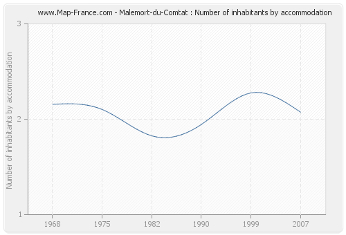 Malemort-du-Comtat : Number of inhabitants by accommodation