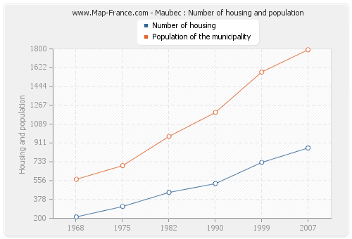 Maubec : Number of housing and population