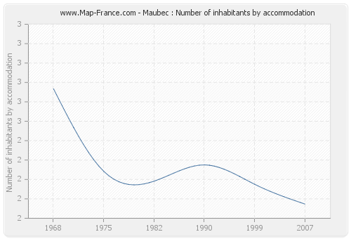 Maubec : Number of inhabitants by accommodation