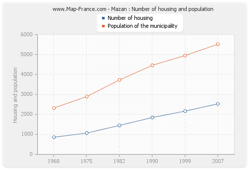 Mazan : Number of housing and population