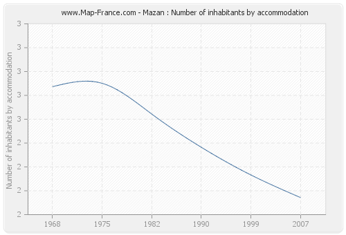 Mazan : Number of inhabitants by accommodation