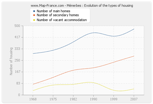 Ménerbes : Evolution of the types of housing