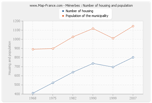 Ménerbes : Number of housing and population
