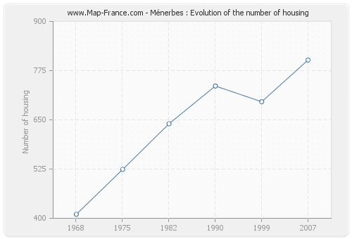 Ménerbes : Evolution of the number of housing