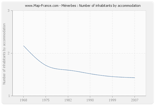 Ménerbes : Number of inhabitants by accommodation