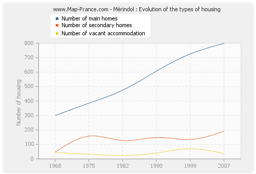 Mérindol : Evolution of the types of housing
