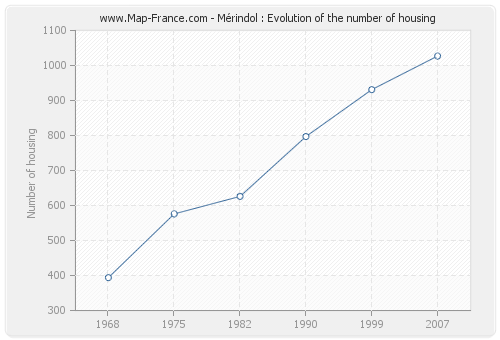 Mérindol : Evolution of the number of housing