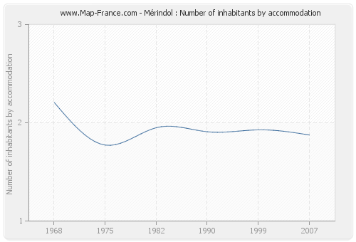 Mérindol : Number of inhabitants by accommodation