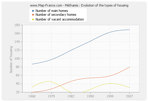 Méthamis : Evolution of the types of housing