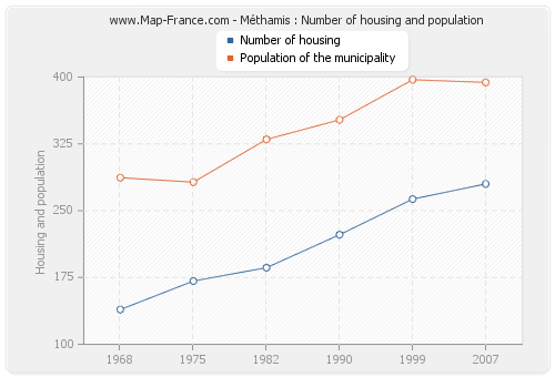 Méthamis : Number of housing and population