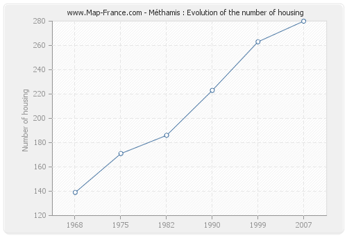 Méthamis : Evolution of the number of housing