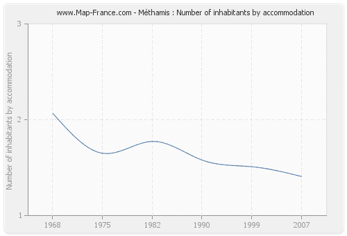 Méthamis : Number of inhabitants by accommodation