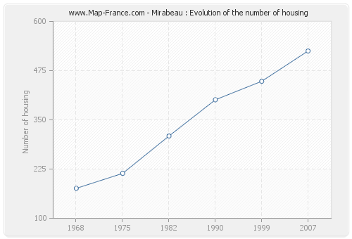 Mirabeau : Evolution of the number of housing