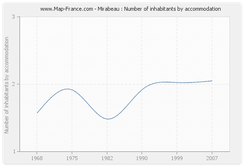 Mirabeau : Number of inhabitants by accommodation