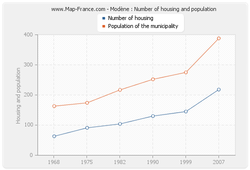 Modène : Number of housing and population
