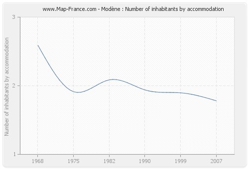Modène : Number of inhabitants by accommodation