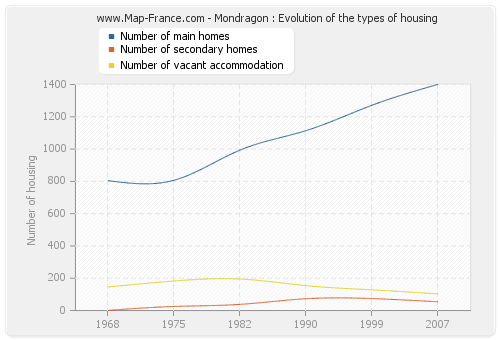 Mondragon : Evolution of the types of housing