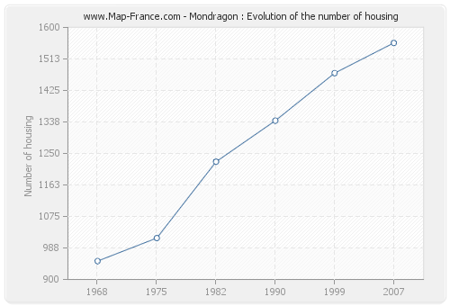 Mondragon : Evolution of the number of housing