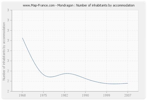 Mondragon : Number of inhabitants by accommodation