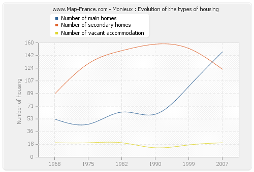 Monieux : Evolution of the types of housing