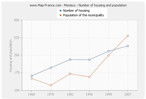 Monieux : Number of housing and population