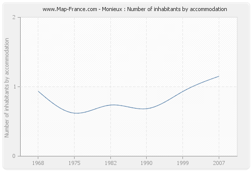 Monieux : Number of inhabitants by accommodation