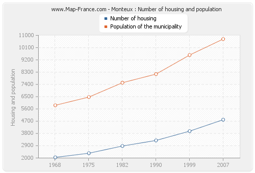 Monteux : Number of housing and population