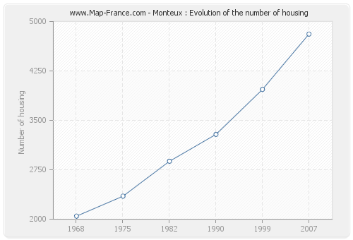 Monteux : Evolution of the number of housing