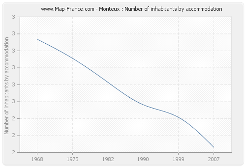 Monteux : Number of inhabitants by accommodation