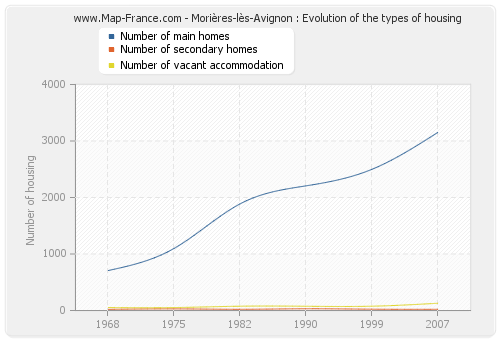 Morières-lès-Avignon : Evolution of the types of housing
