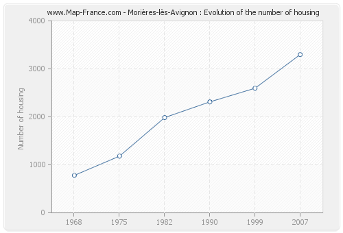 Morières-lès-Avignon : Evolution of the number of housing
