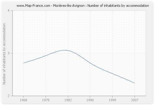 Morières-lès-Avignon : Number of inhabitants by accommodation