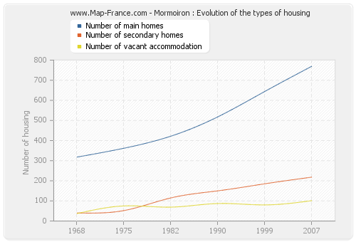 Mormoiron : Evolution of the types of housing