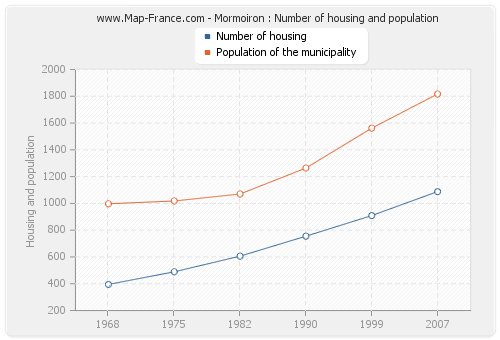 Mormoiron : Number of housing and population