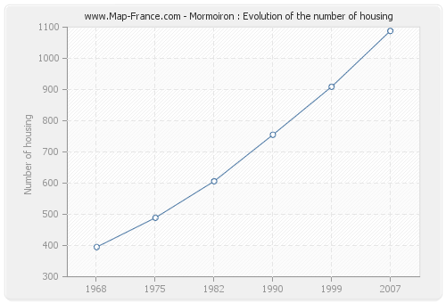 Mormoiron : Evolution of the number of housing