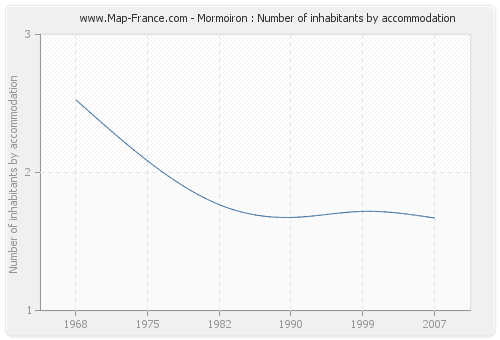 Mormoiron : Number of inhabitants by accommodation