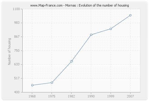 Mornas : Evolution of the number of housing