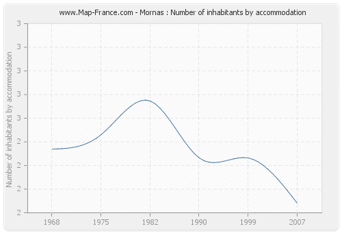 Mornas : Number of inhabitants by accommodation