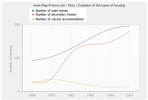 Murs : Evolution of the types of housing