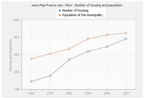 Murs : Number of housing and population