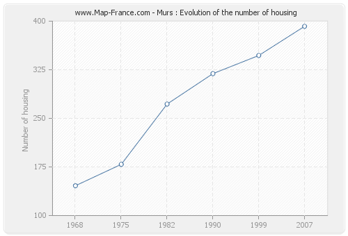 Murs : Evolution of the number of housing