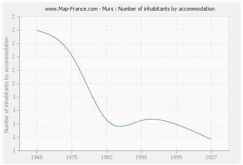 Murs : Number of inhabitants by accommodation