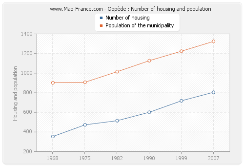 Oppède : Number of housing and population