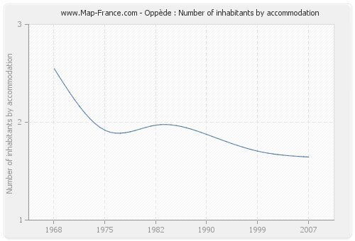 Oppède : Number of inhabitants by accommodation