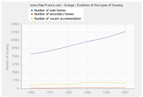 Orange : Evolution of the types of housing