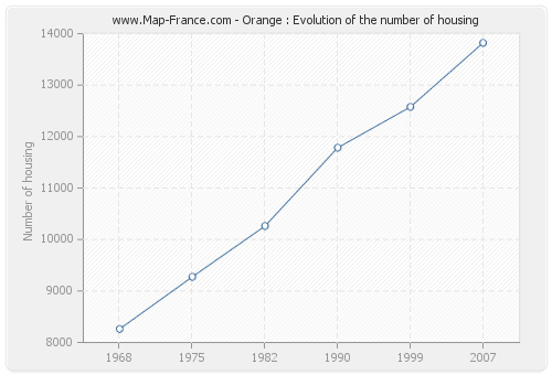 Orange : Evolution of the number of housing