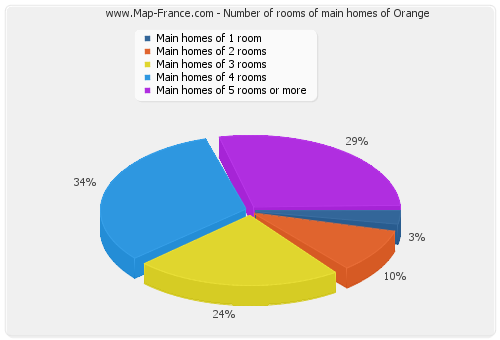 Number of rooms of main homes of Orange