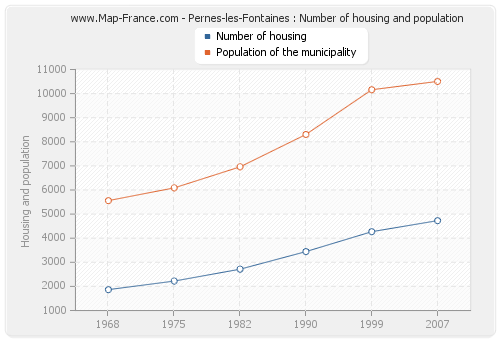 Pernes-les-Fontaines : Number of housing and population